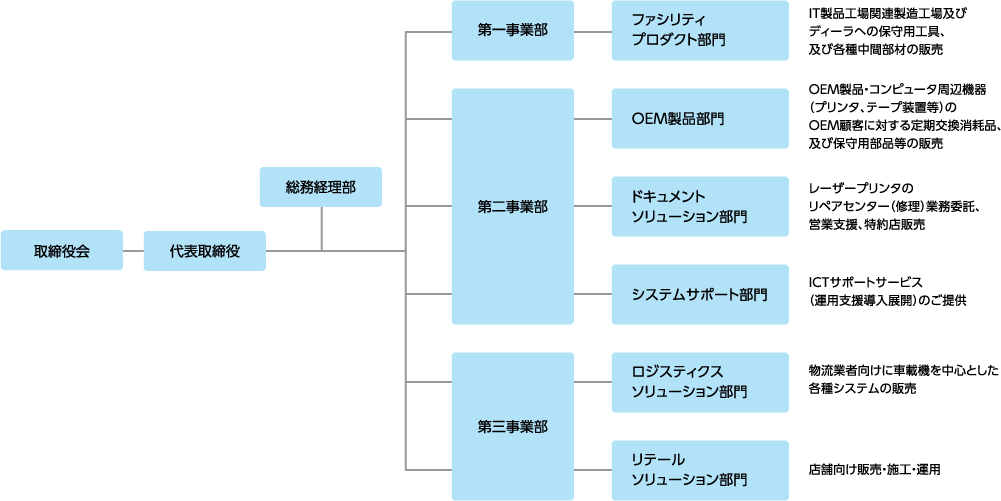 組織図