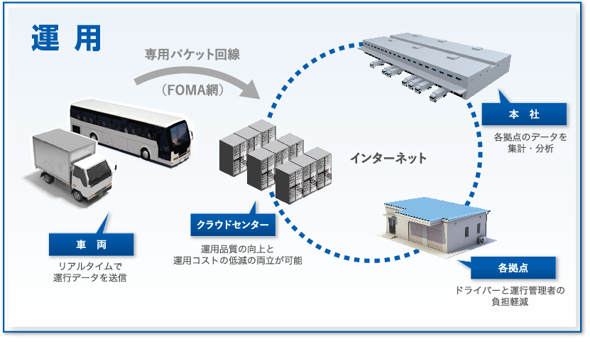 運用