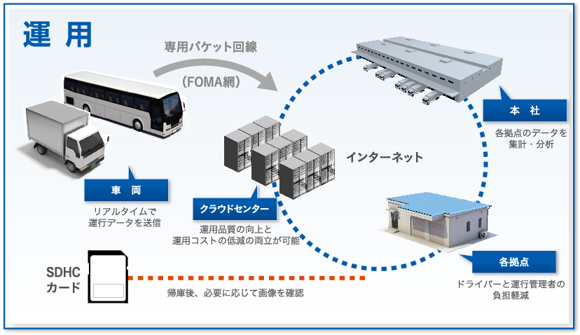 運用