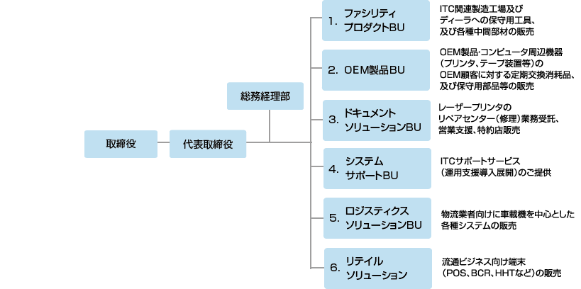 組織図