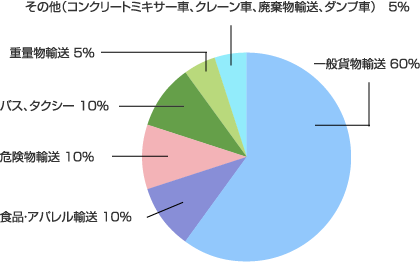 円グラフ