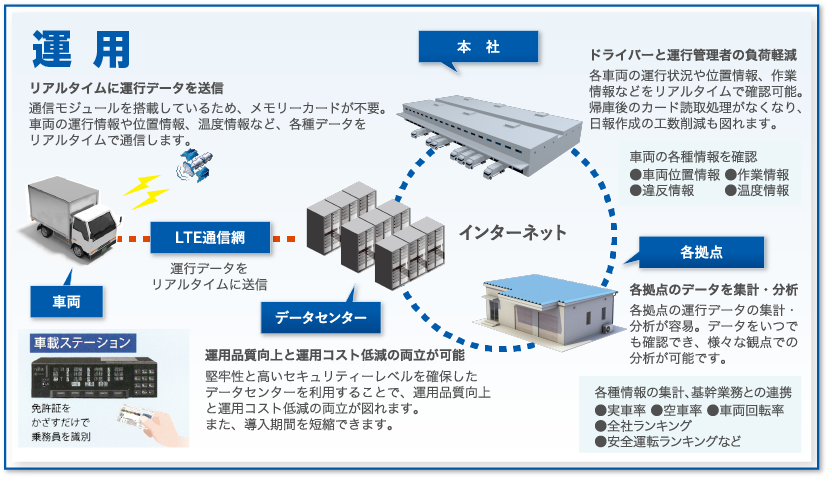 運用