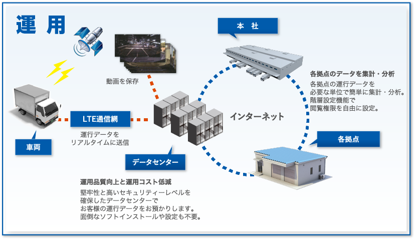 LTE高速通信デジタコの運用