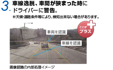 3.車線逸脱、車間が狭まった時にドライバーに警告。※天候・道路条件等により、検知出来ない場合があります。