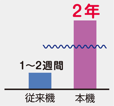 長寿命電池