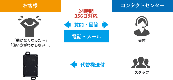 充実サポート