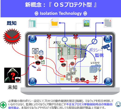 新概念：OSプロテクト型