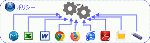 アプリ起動段階にて隔離