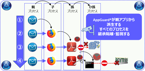 Appguardが親アプリから派生するすべてのプロセスを継承隔離・監視する